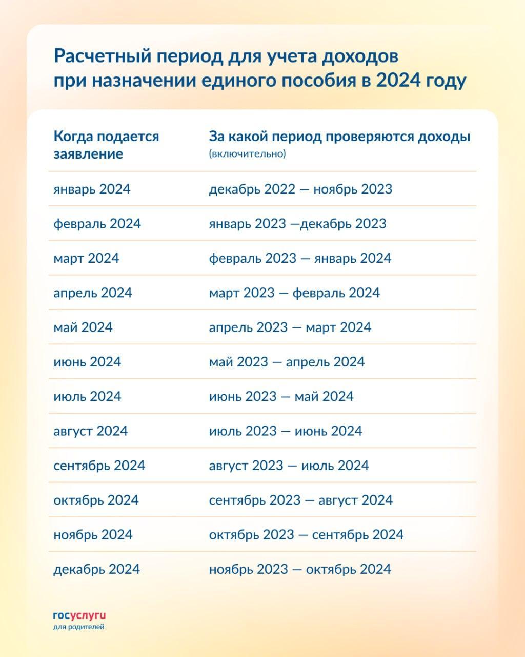 За какой период учитываются доходы при назначении единого пособия в 2024 году За какой период учитываются доходы при назначении единого пособия в 2024 году