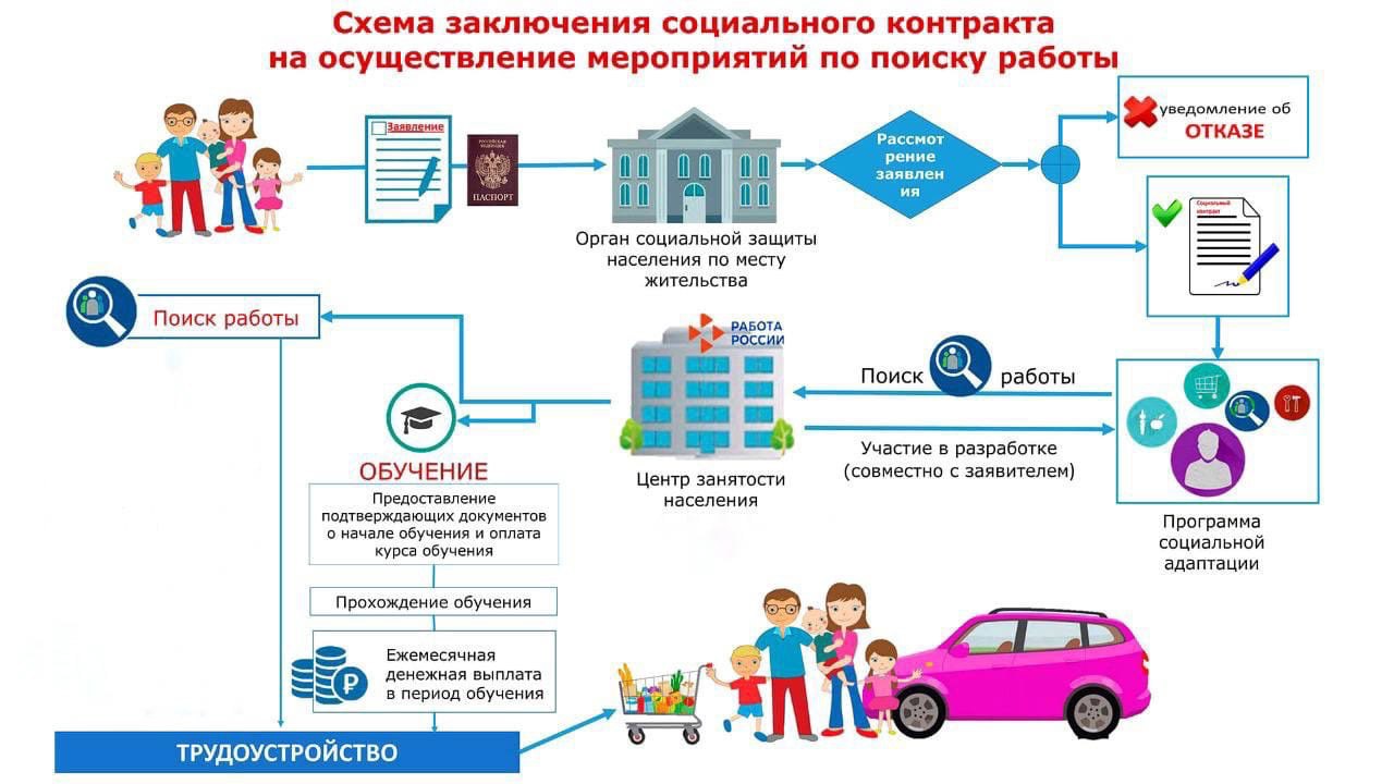 Как происходит поиск работы и трудоустройство при заключении социального контракта Как происходит поиск работы и трудоустройство при заключении социального контракта