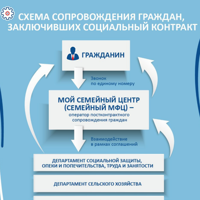 «Мой семейный центр» (Семейный МФЦ) выступает координатором в рамках сопровождения граждан при заключении соцконтракта «Мой семейный центр» (Семейный МФЦ) выступает координатором в рамках сопровождения граждан при заключении соцконтракта