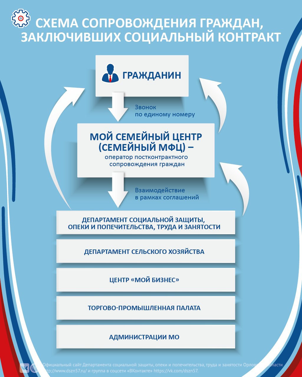 Схема сопровождения граждан, заключивших социальный контракт Схема сопровождения граждан, заключивших социальный контракт
